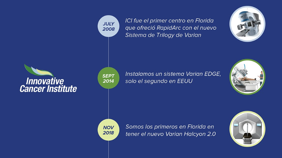 Innovative Cancer Institute Radiation Therapy Timeline